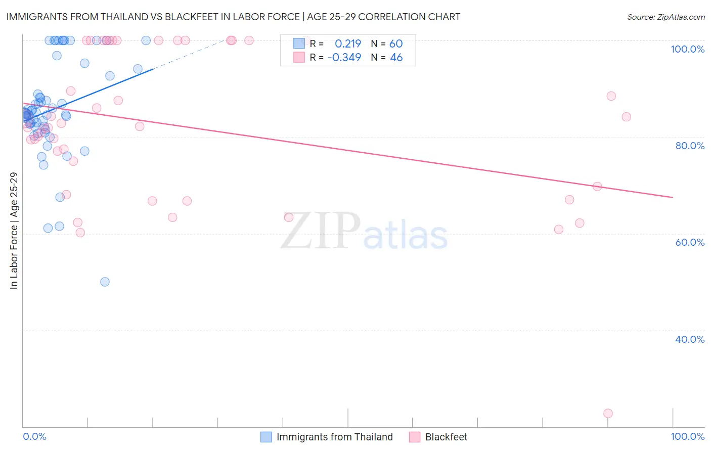 Immigrants from Thailand vs Blackfeet In Labor Force | Age 25-29
