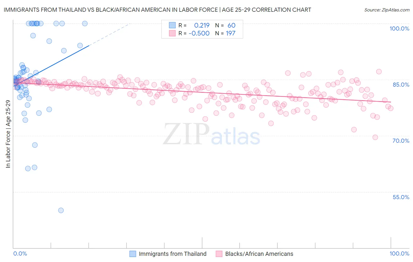 Immigrants from Thailand vs Black/African American In Labor Force | Age 25-29