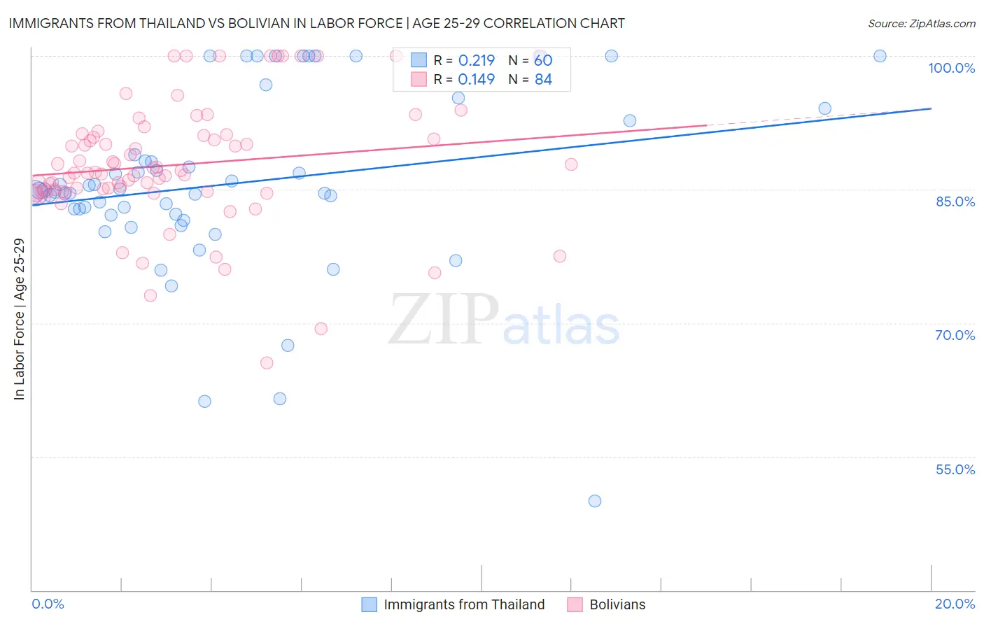 Immigrants from Thailand vs Bolivian In Labor Force | Age 25-29