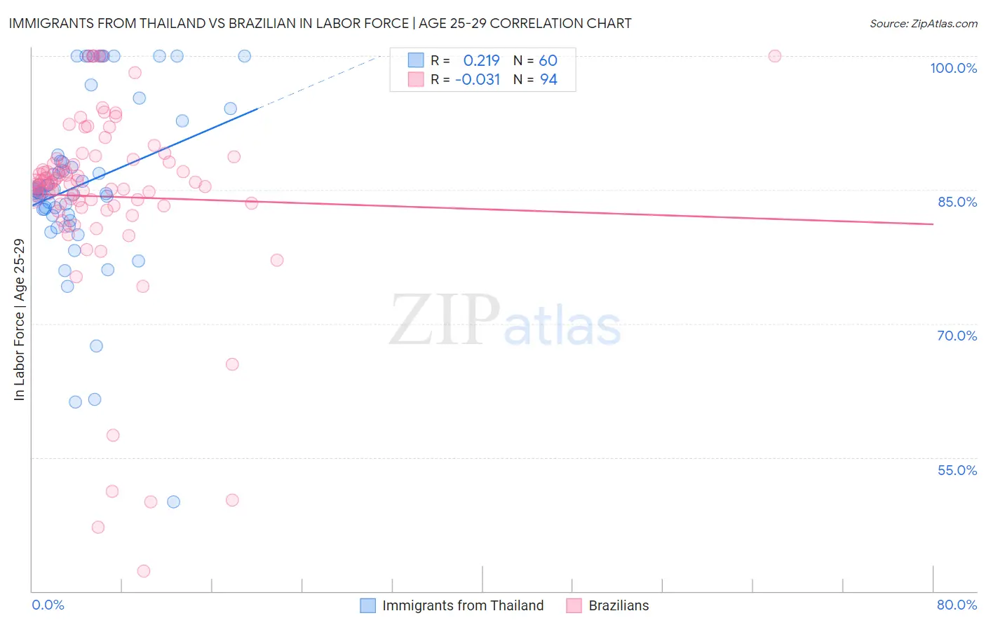Immigrants from Thailand vs Brazilian In Labor Force | Age 25-29