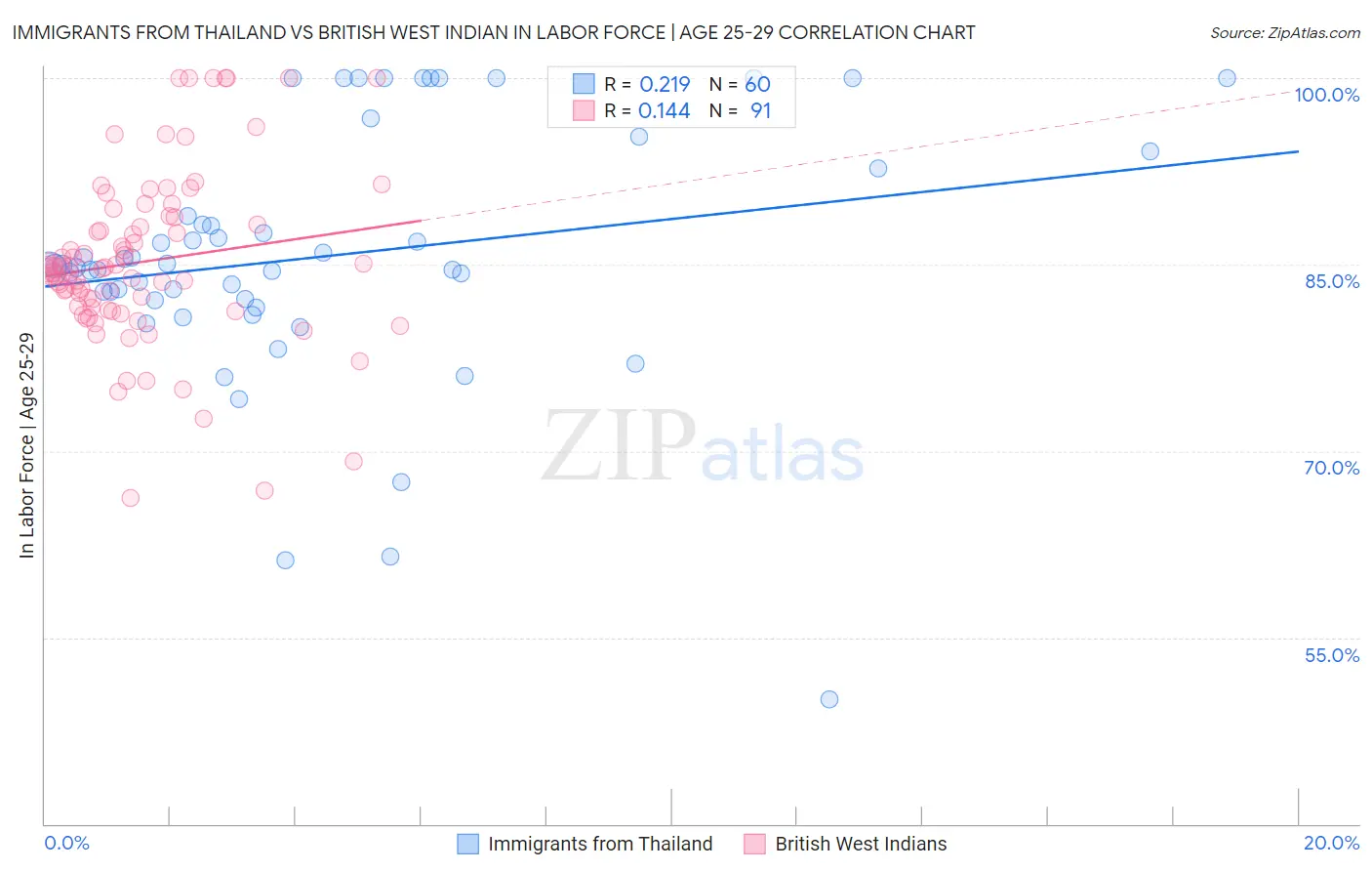 Immigrants from Thailand vs British West Indian In Labor Force | Age 25-29