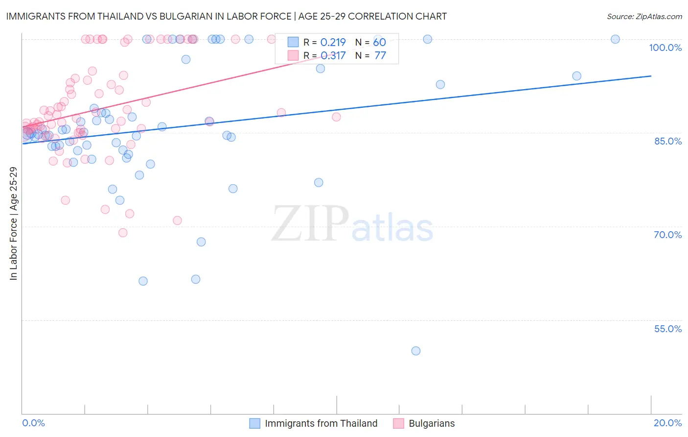 Immigrants from Thailand vs Bulgarian In Labor Force | Age 25-29