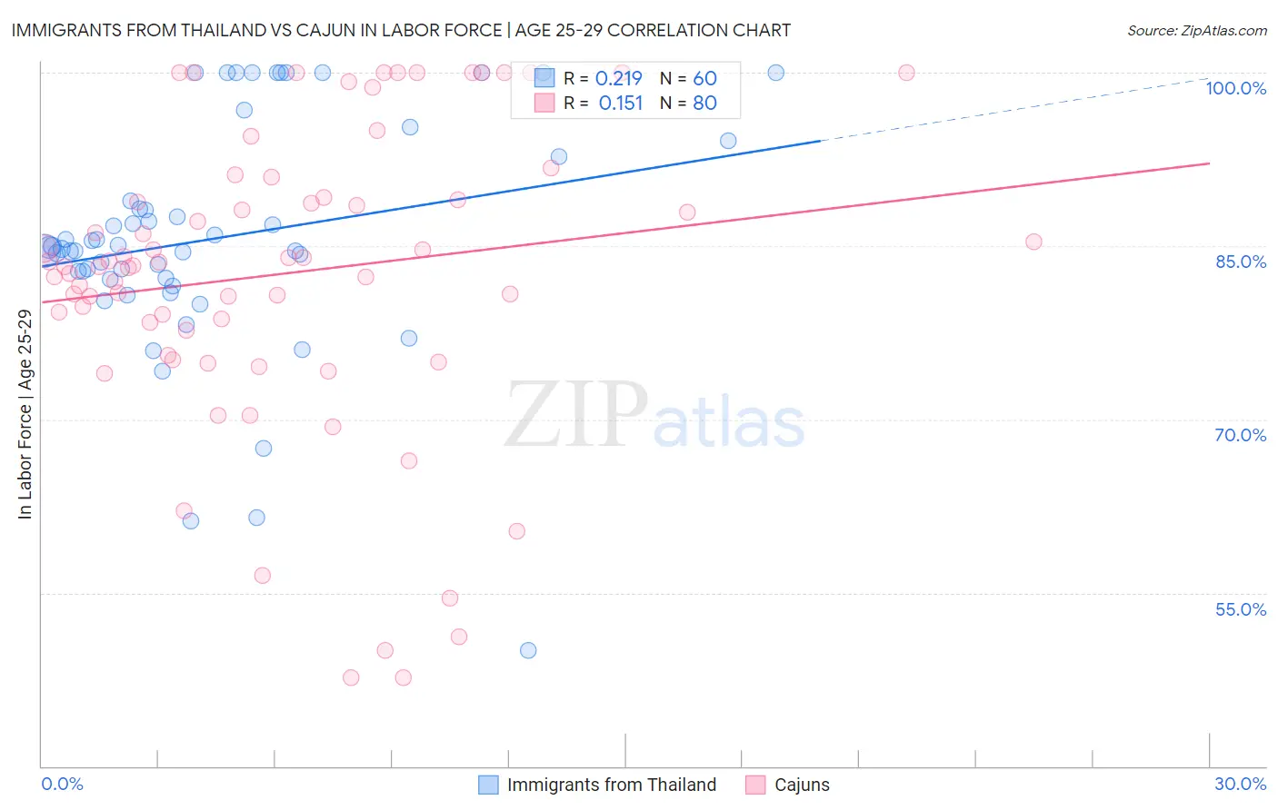 Immigrants from Thailand vs Cajun In Labor Force | Age 25-29