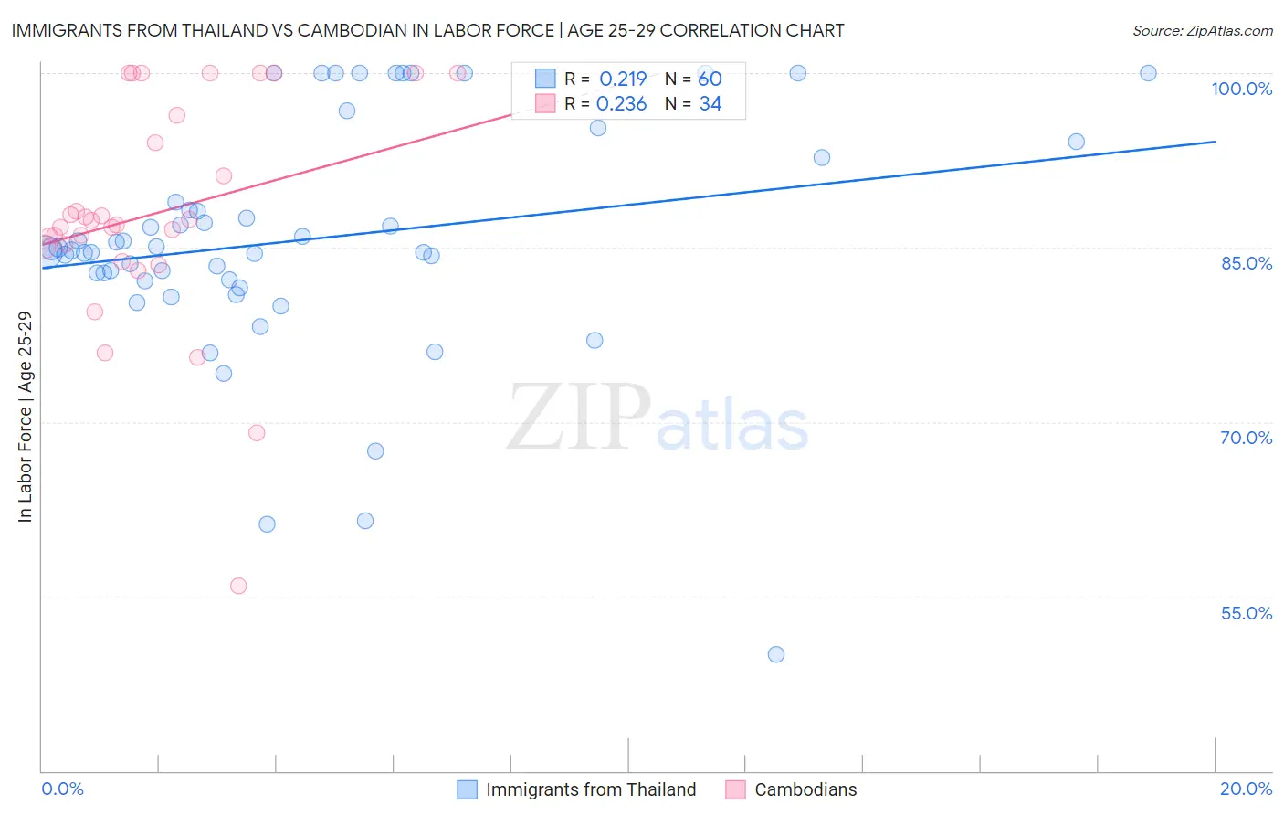 Immigrants from Thailand vs Cambodian In Labor Force | Age 25-29