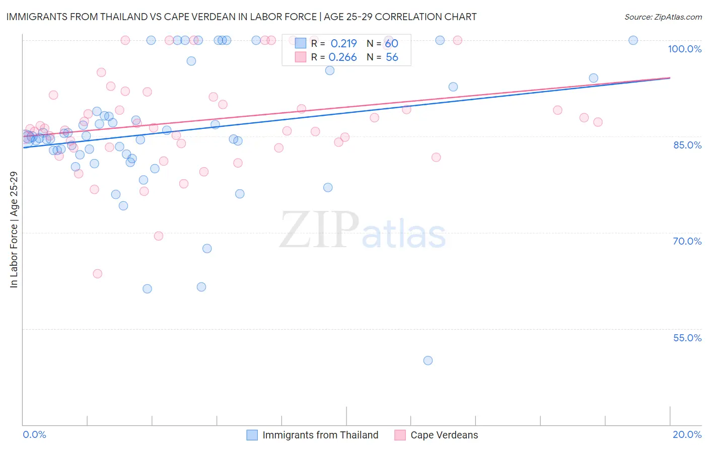 Immigrants from Thailand vs Cape Verdean In Labor Force | Age 25-29