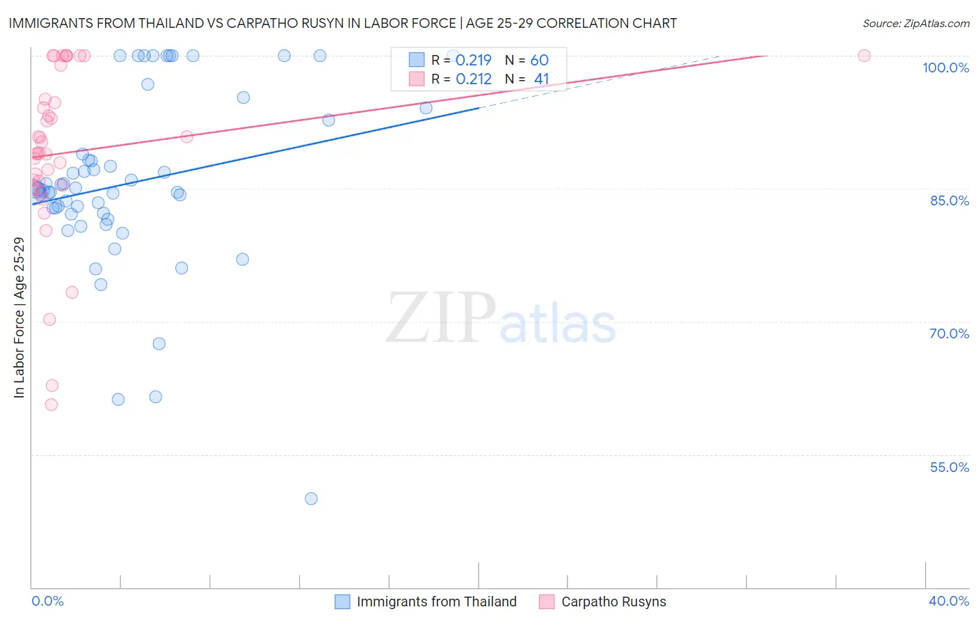 Immigrants from Thailand vs Carpatho Rusyn In Labor Force | Age 25-29