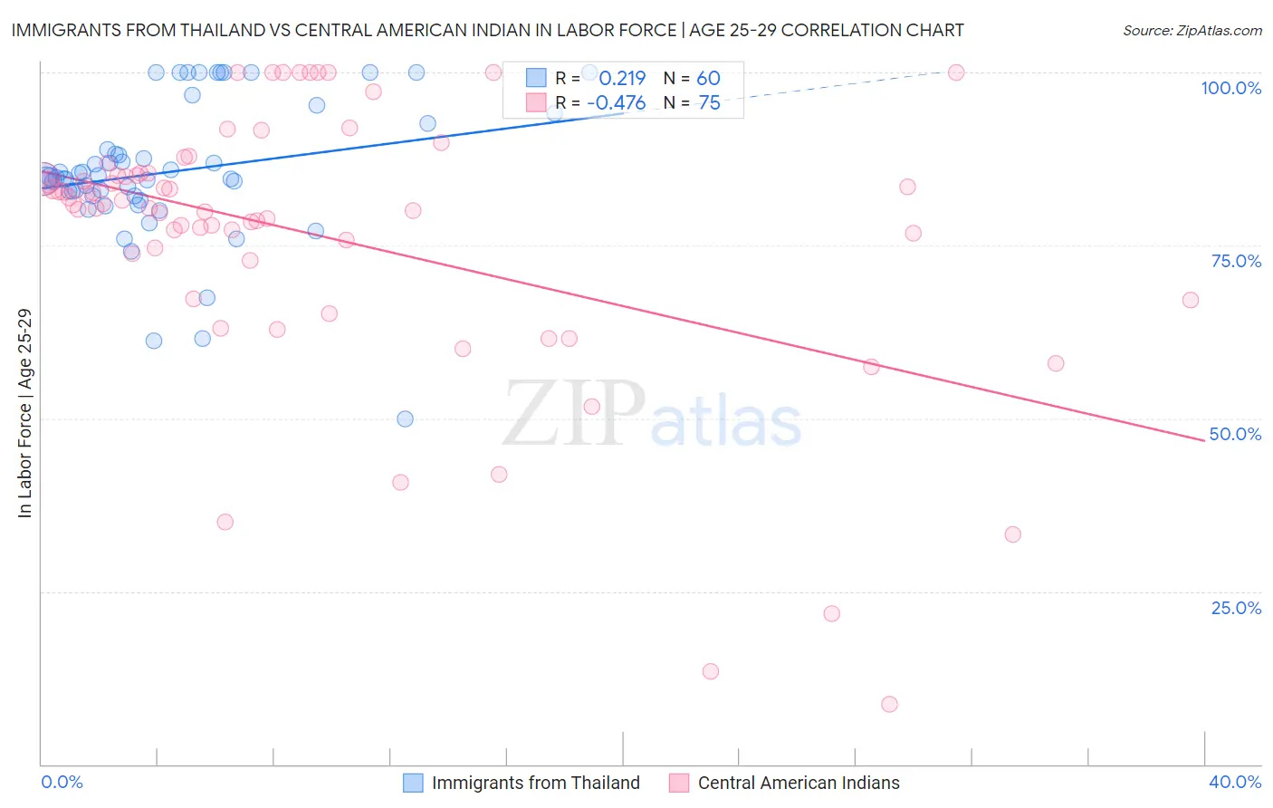 Immigrants from Thailand vs Central American Indian In Labor Force | Age 25-29
