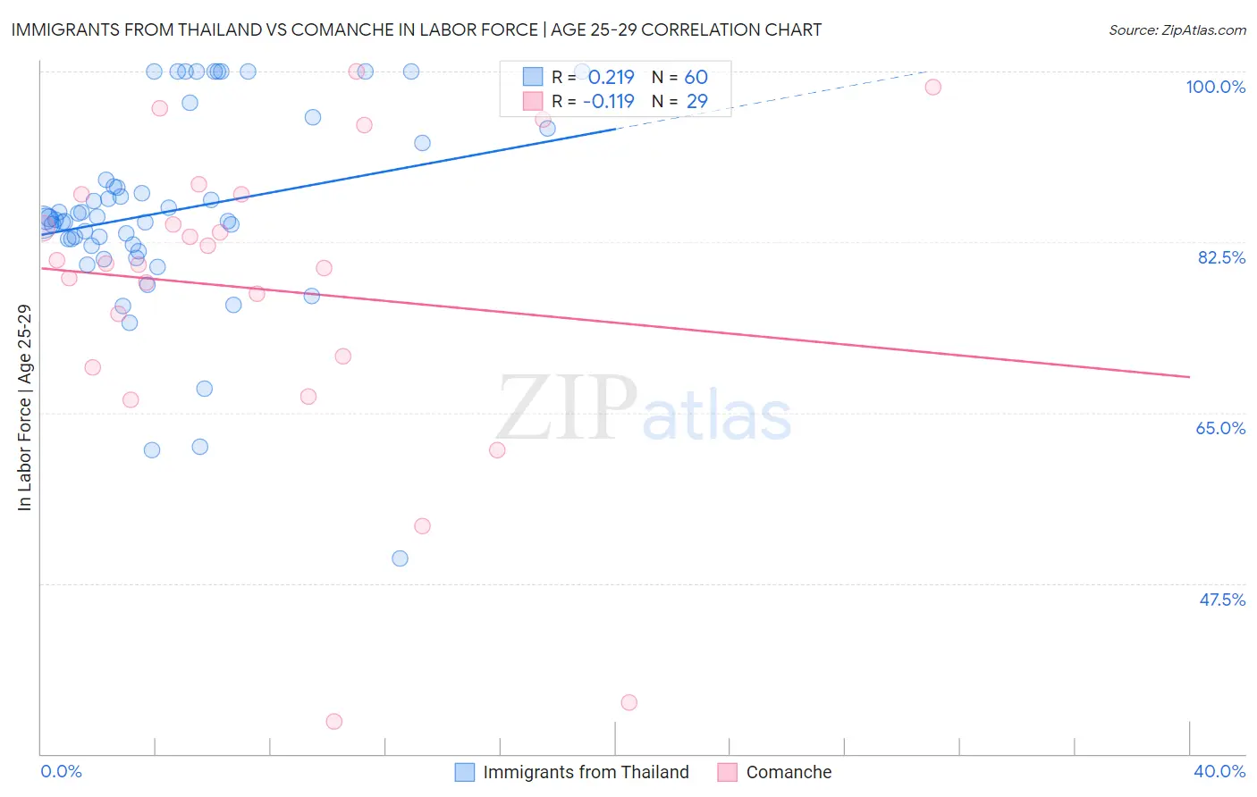 Immigrants from Thailand vs Comanche In Labor Force | Age 25-29