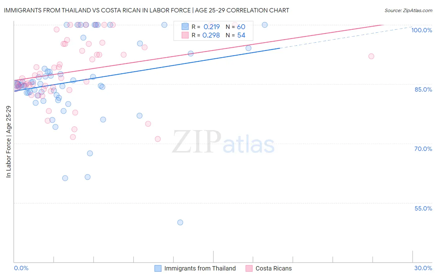 Immigrants from Thailand vs Costa Rican In Labor Force | Age 25-29
