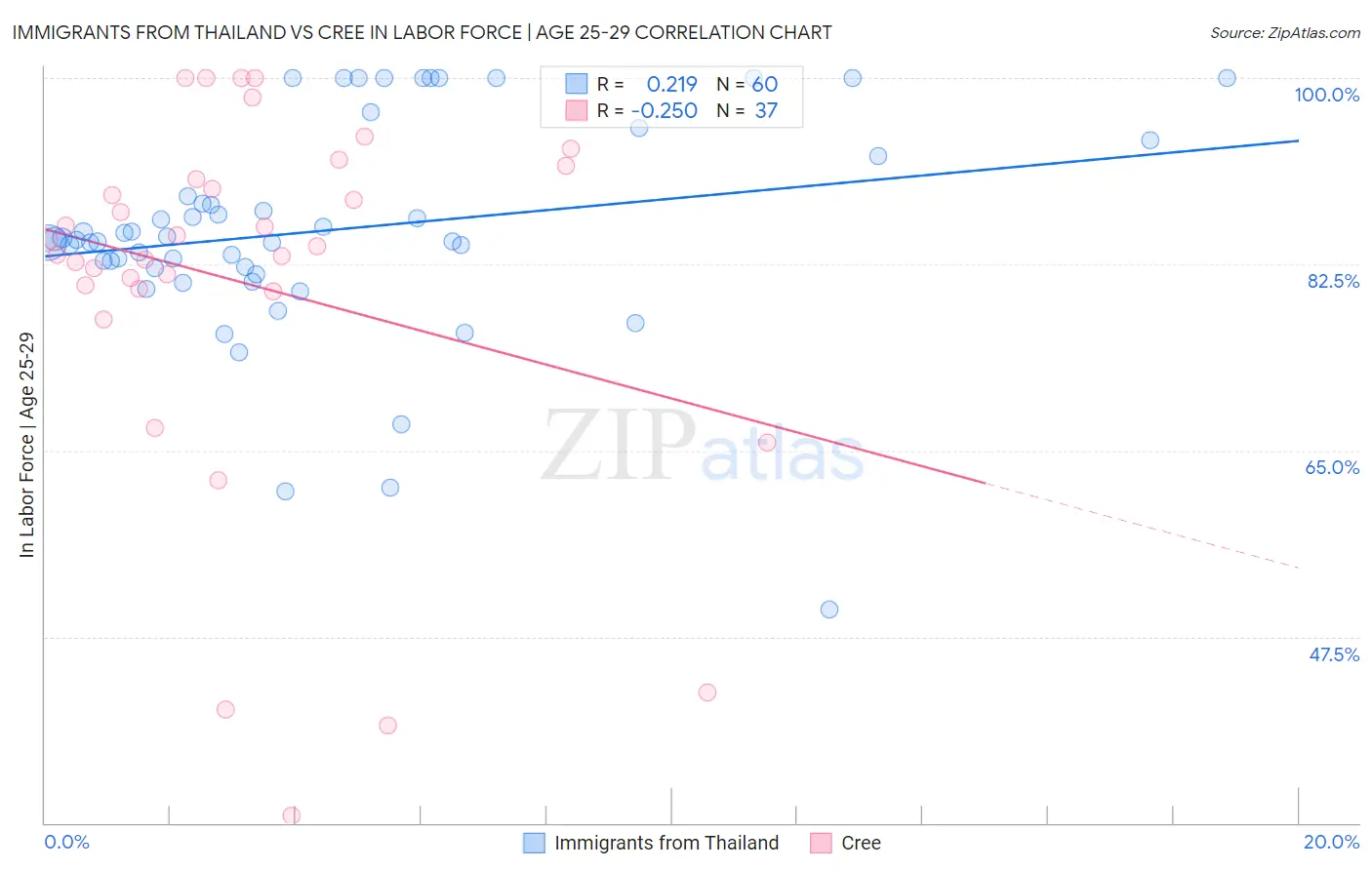 Immigrants from Thailand vs Cree In Labor Force | Age 25-29