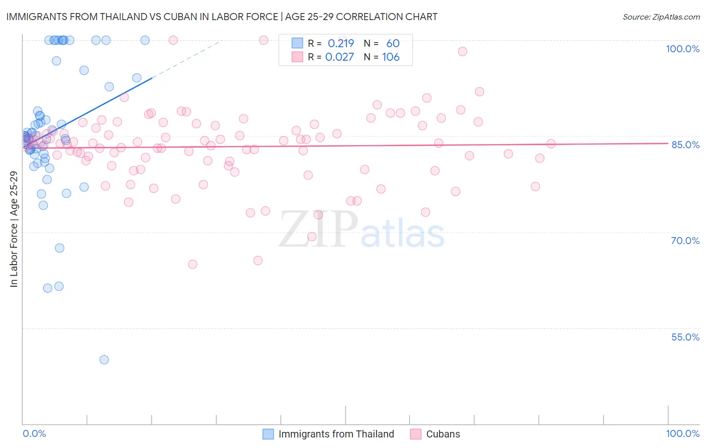 Immigrants from Thailand vs Cuban In Labor Force | Age 25-29