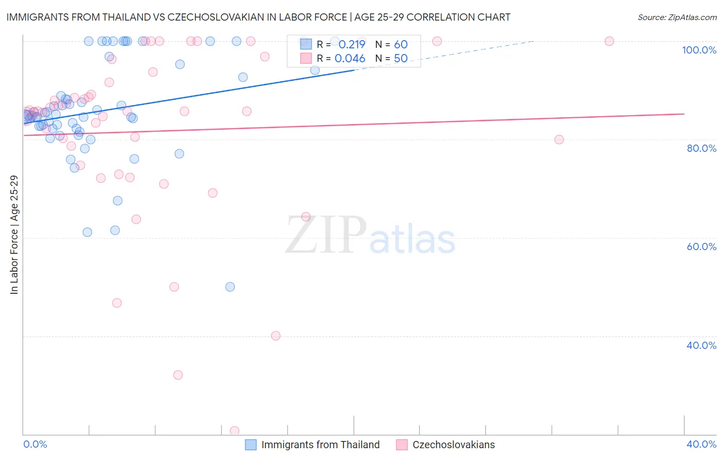 Immigrants from Thailand vs Czechoslovakian In Labor Force | Age 25-29