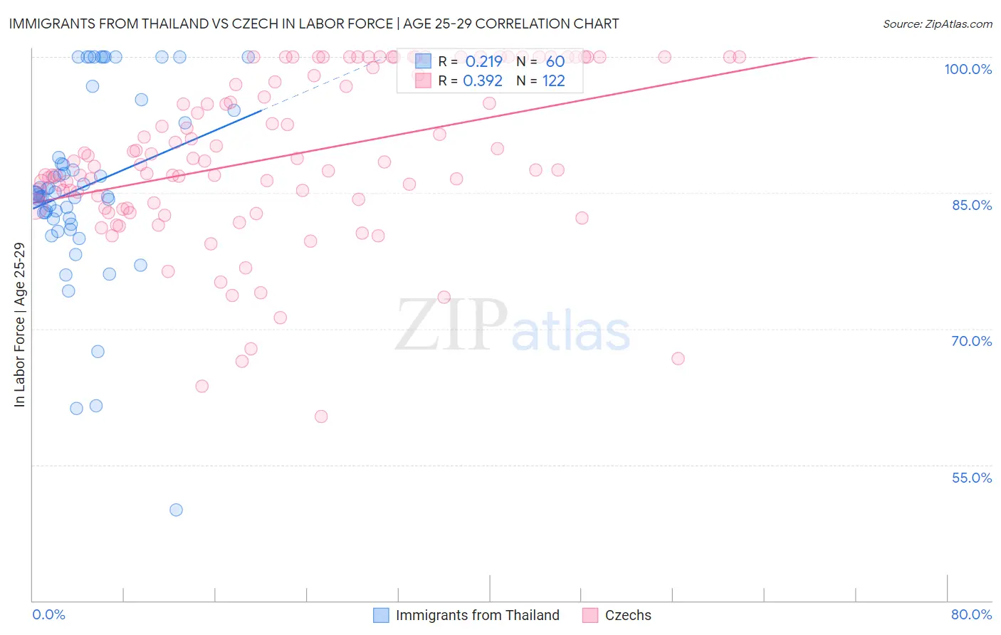 Immigrants from Thailand vs Czech In Labor Force | Age 25-29