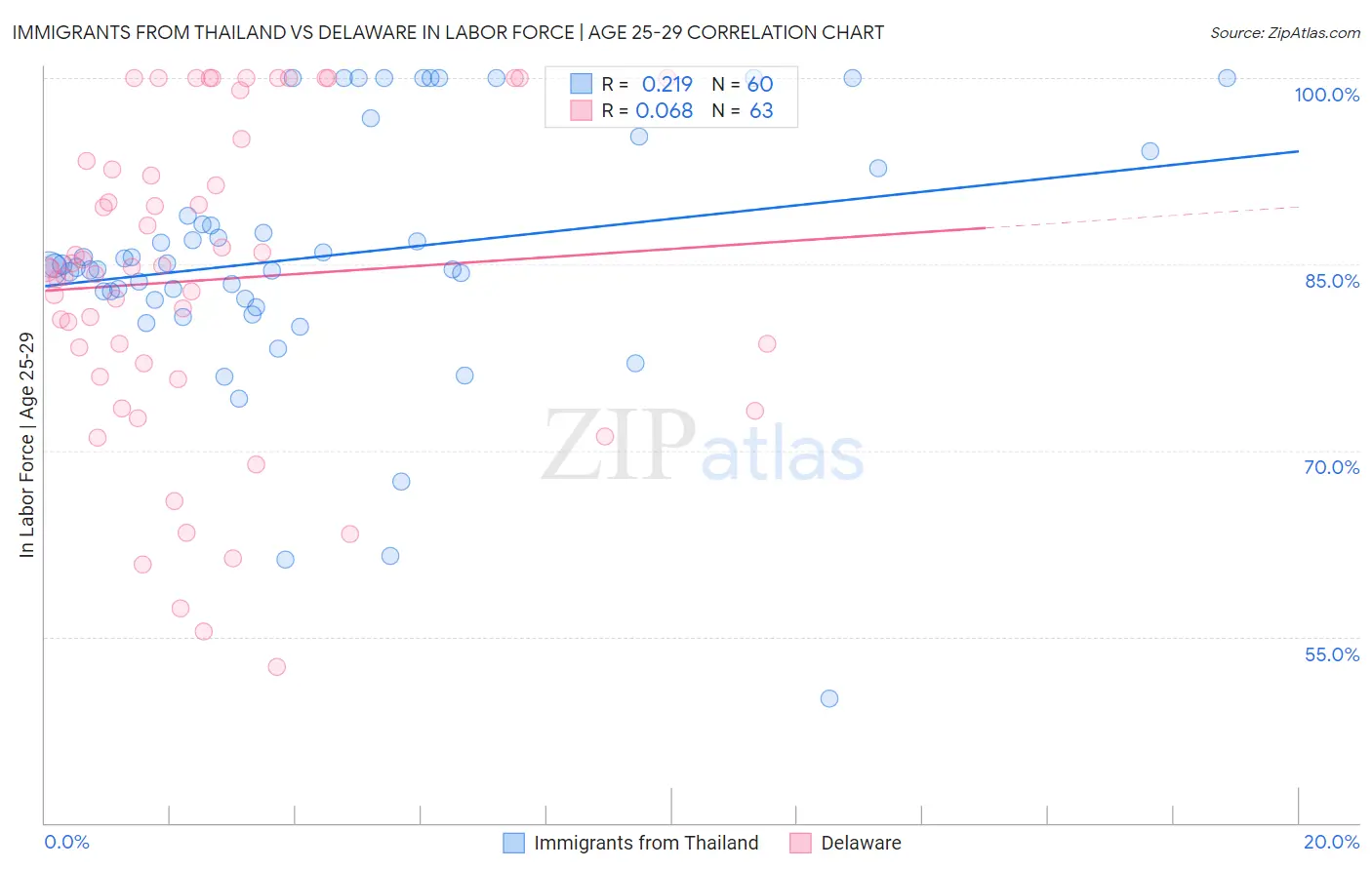 Immigrants from Thailand vs Delaware In Labor Force | Age 25-29