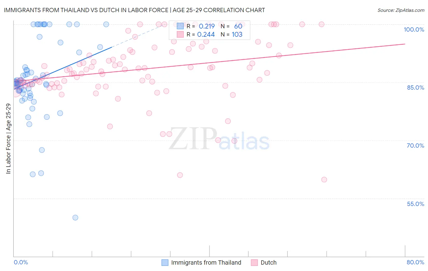 Immigrants from Thailand vs Dutch In Labor Force | Age 25-29
