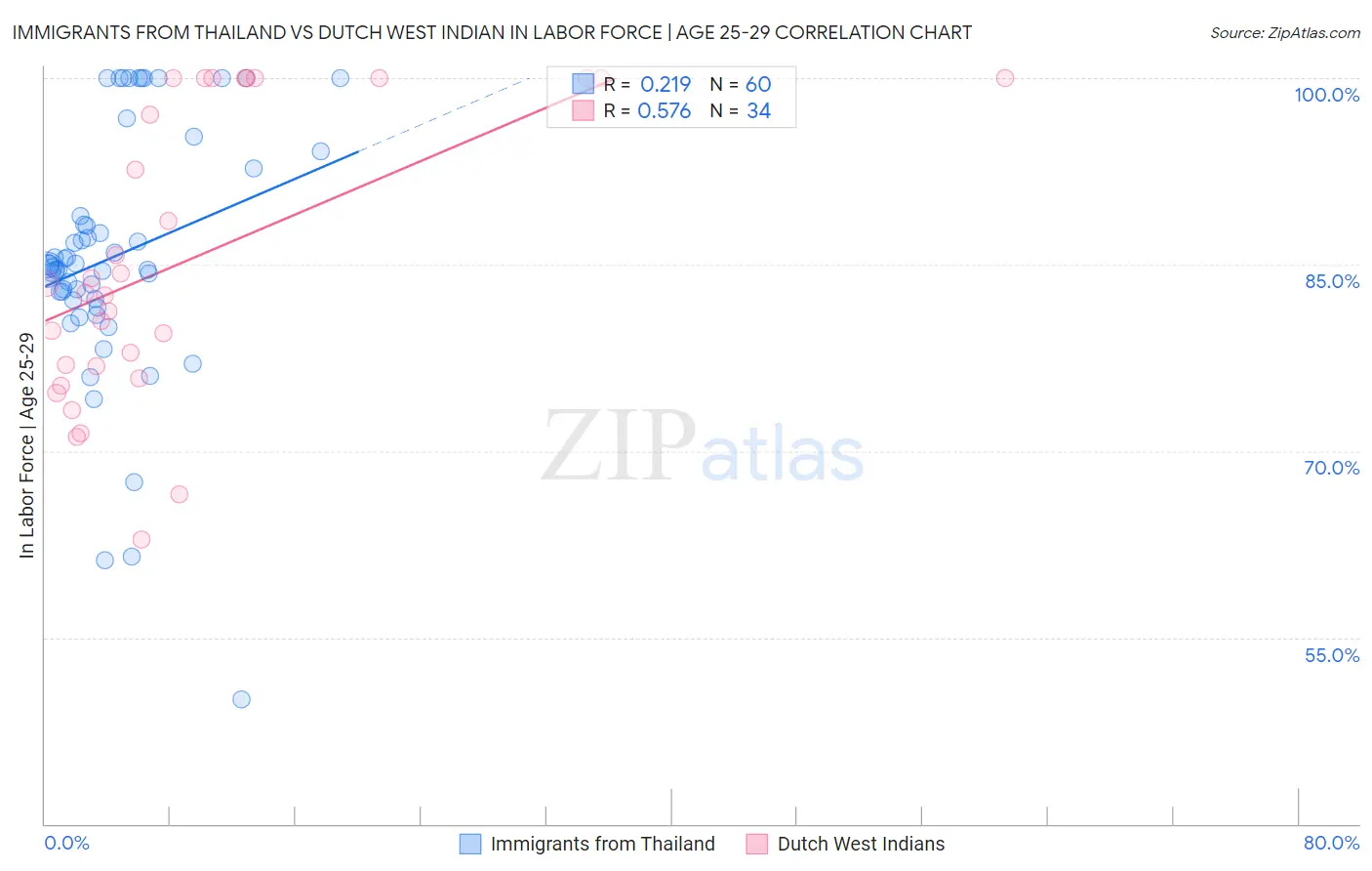 Immigrants from Thailand vs Dutch West Indian In Labor Force | Age 25-29
