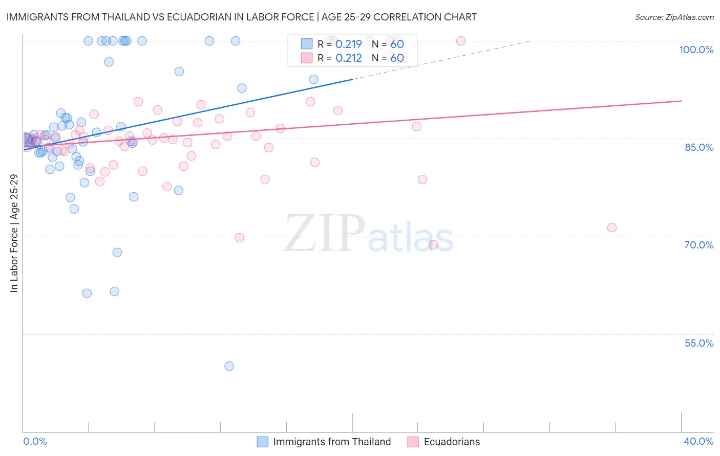 Immigrants from Thailand vs Ecuadorian In Labor Force | Age 25-29