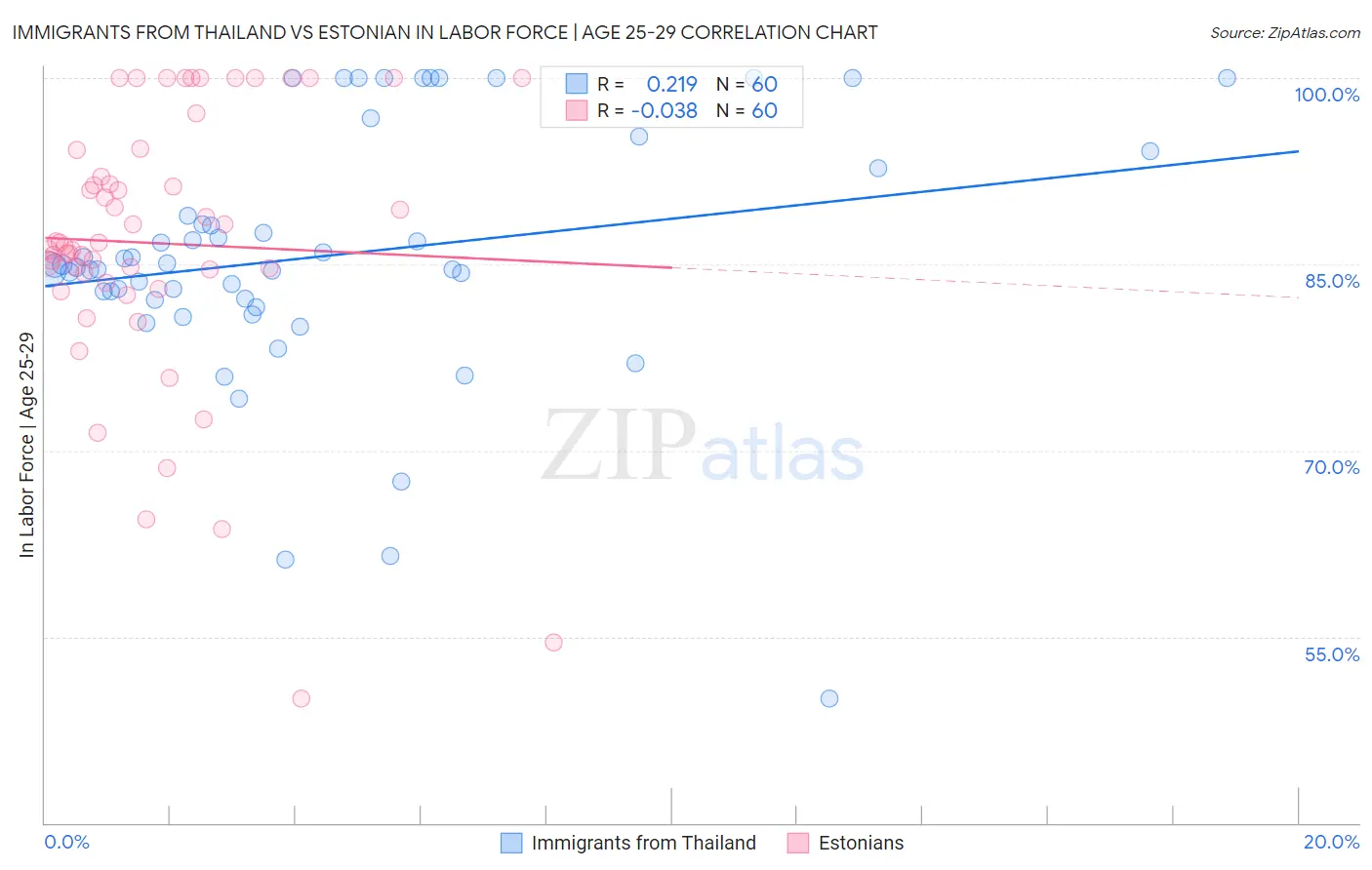 Immigrants from Thailand vs Estonian In Labor Force | Age 25-29