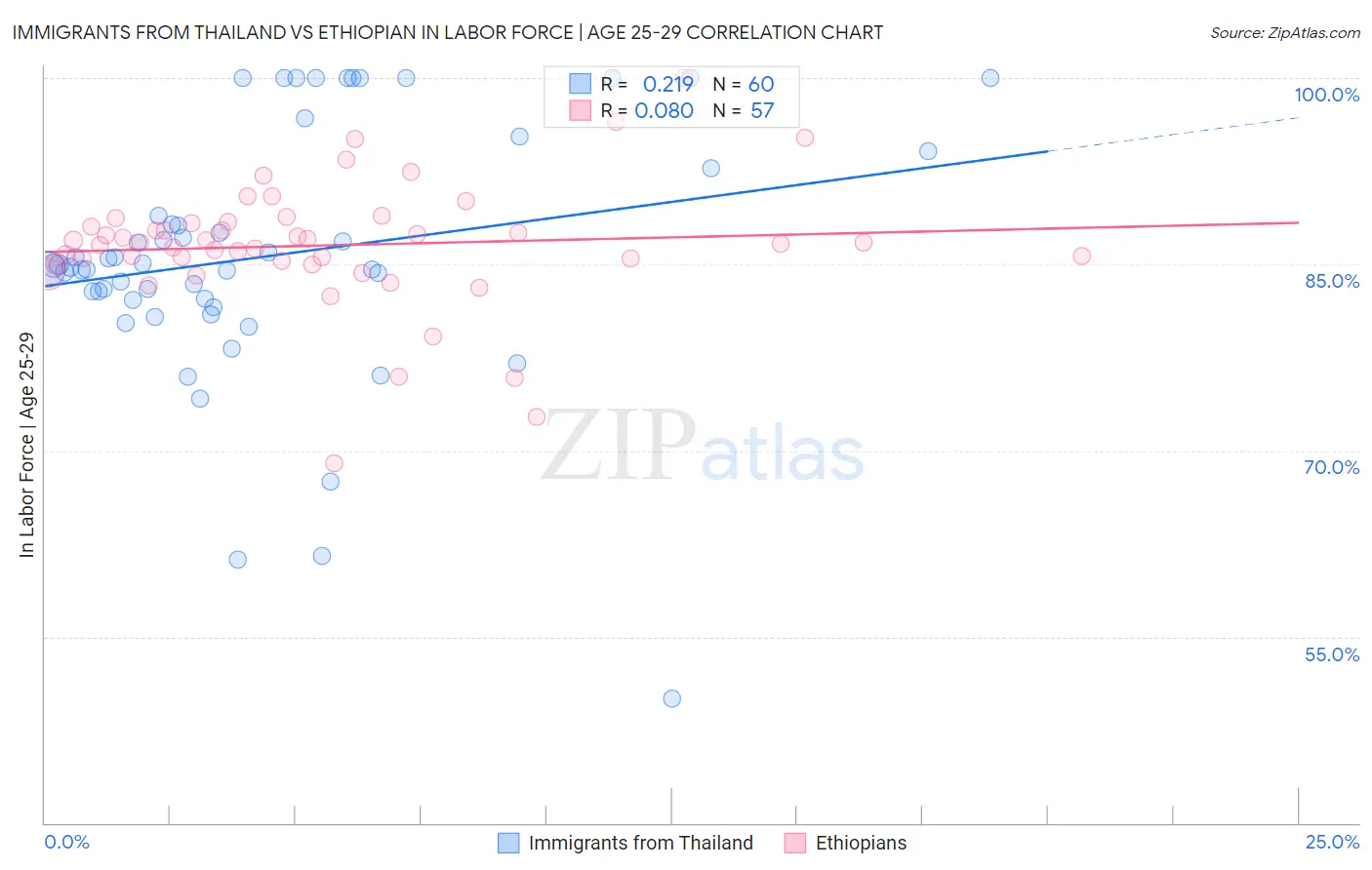 Immigrants from Thailand vs Ethiopian In Labor Force | Age 25-29