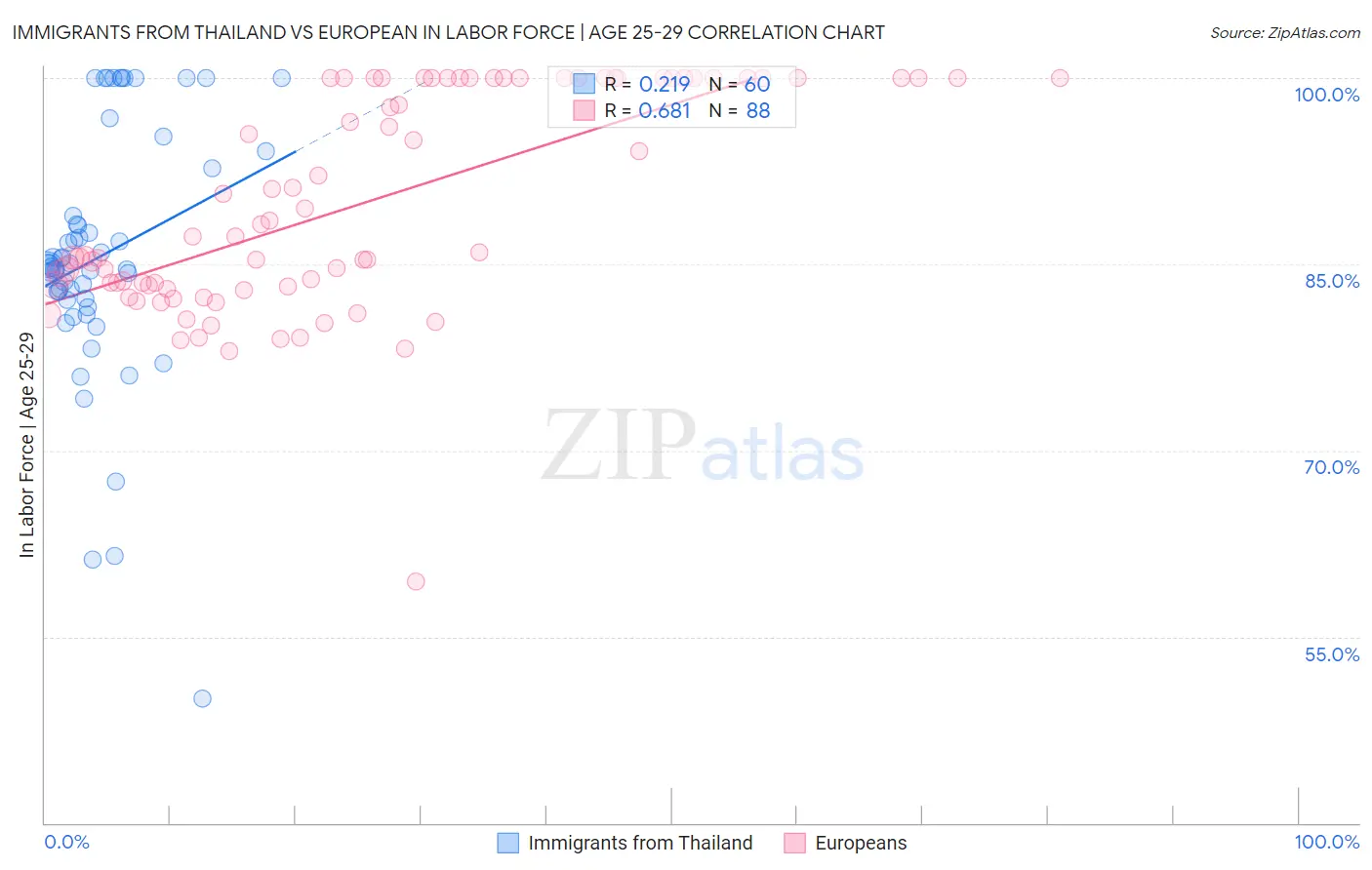 Immigrants from Thailand vs European In Labor Force | Age 25-29