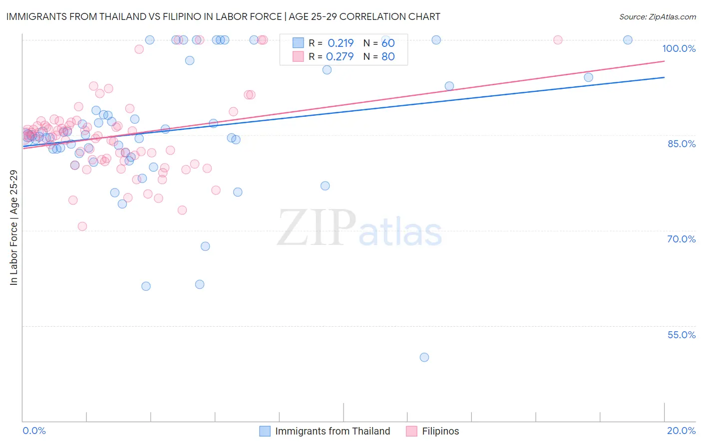 Immigrants from Thailand vs Filipino In Labor Force | Age 25-29