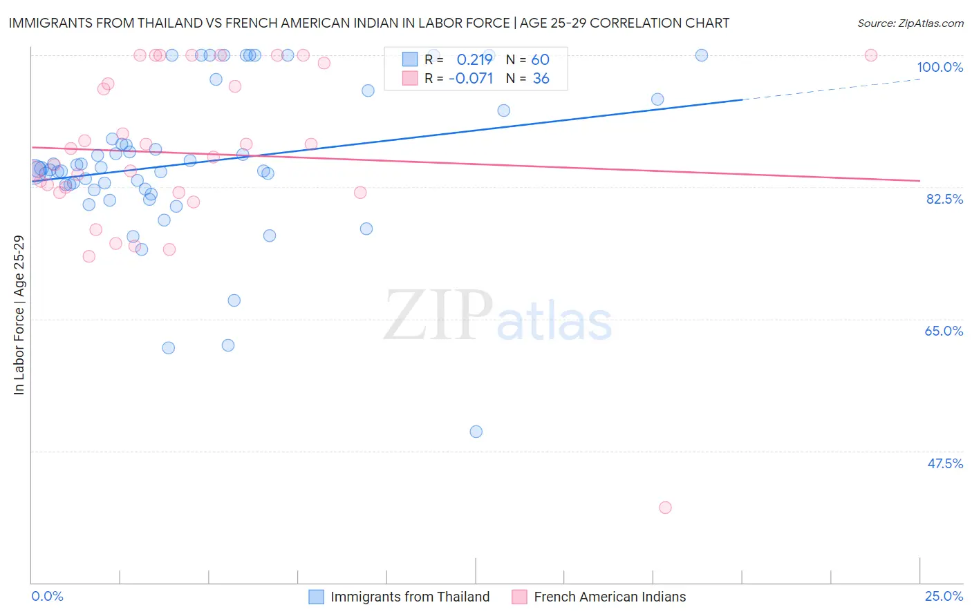 Immigrants from Thailand vs French American Indian In Labor Force | Age 25-29