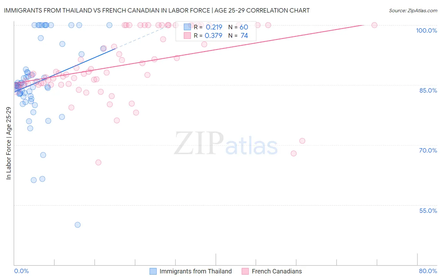 Immigrants from Thailand vs French Canadian In Labor Force | Age 25-29