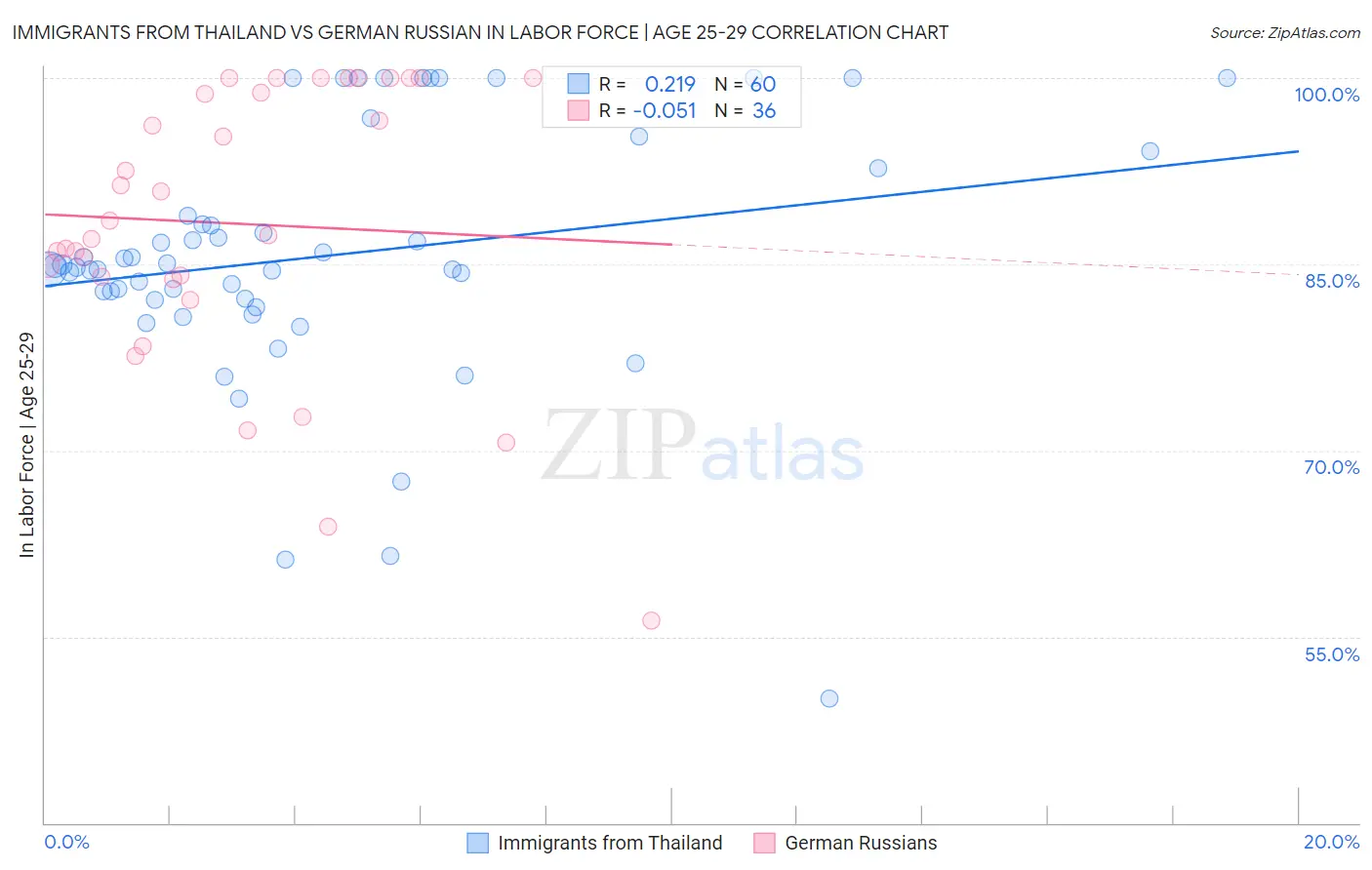 Immigrants from Thailand vs German Russian In Labor Force | Age 25-29