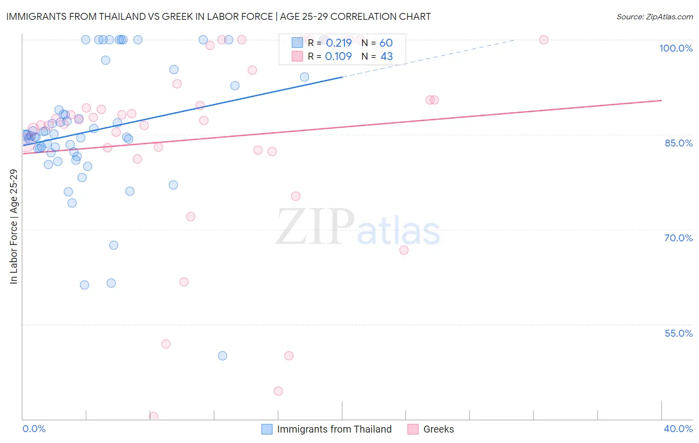 Immigrants from Thailand vs Greek In Labor Force | Age 25-29