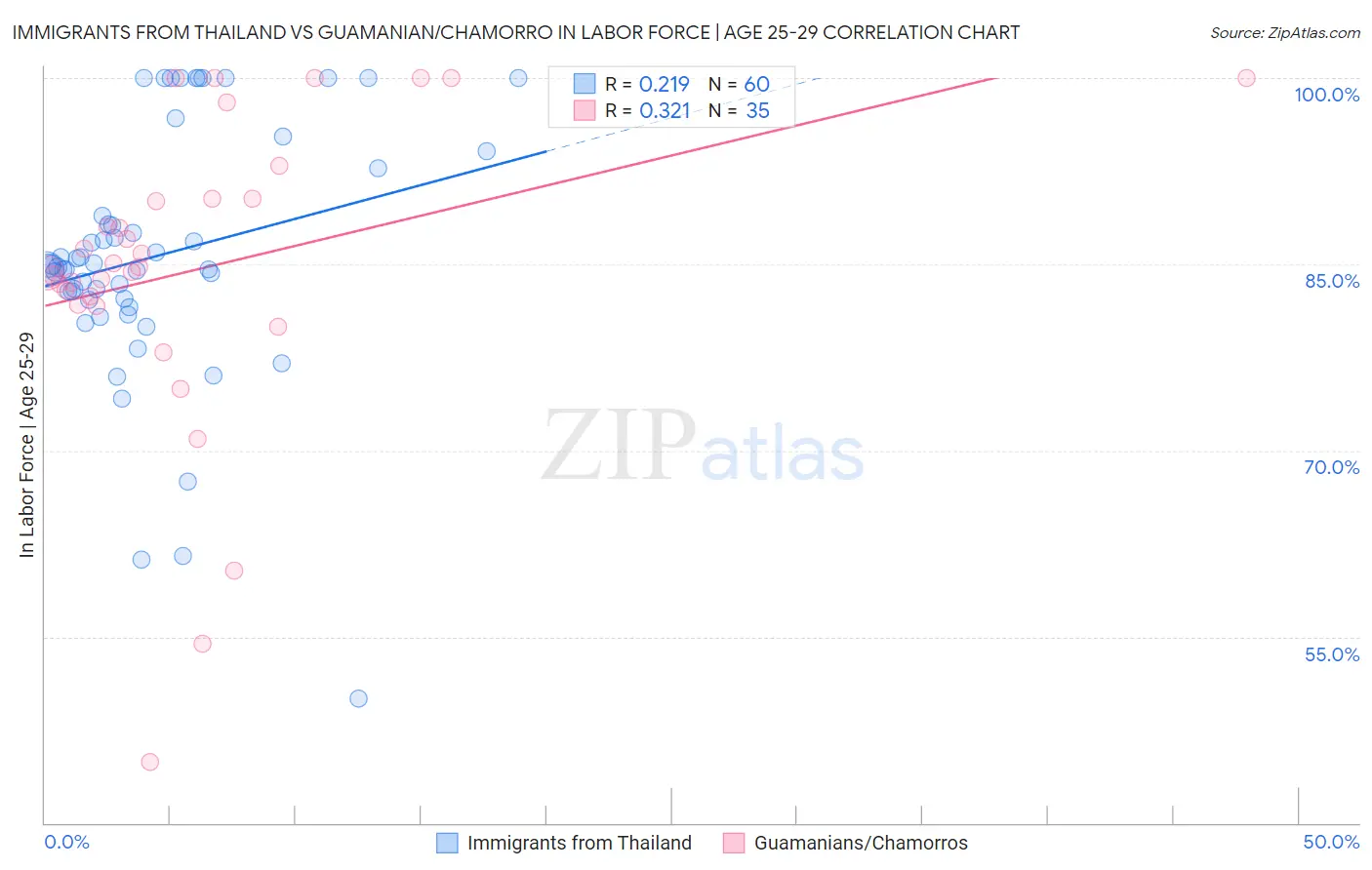 Immigrants from Thailand vs Guamanian/Chamorro In Labor Force | Age 25-29