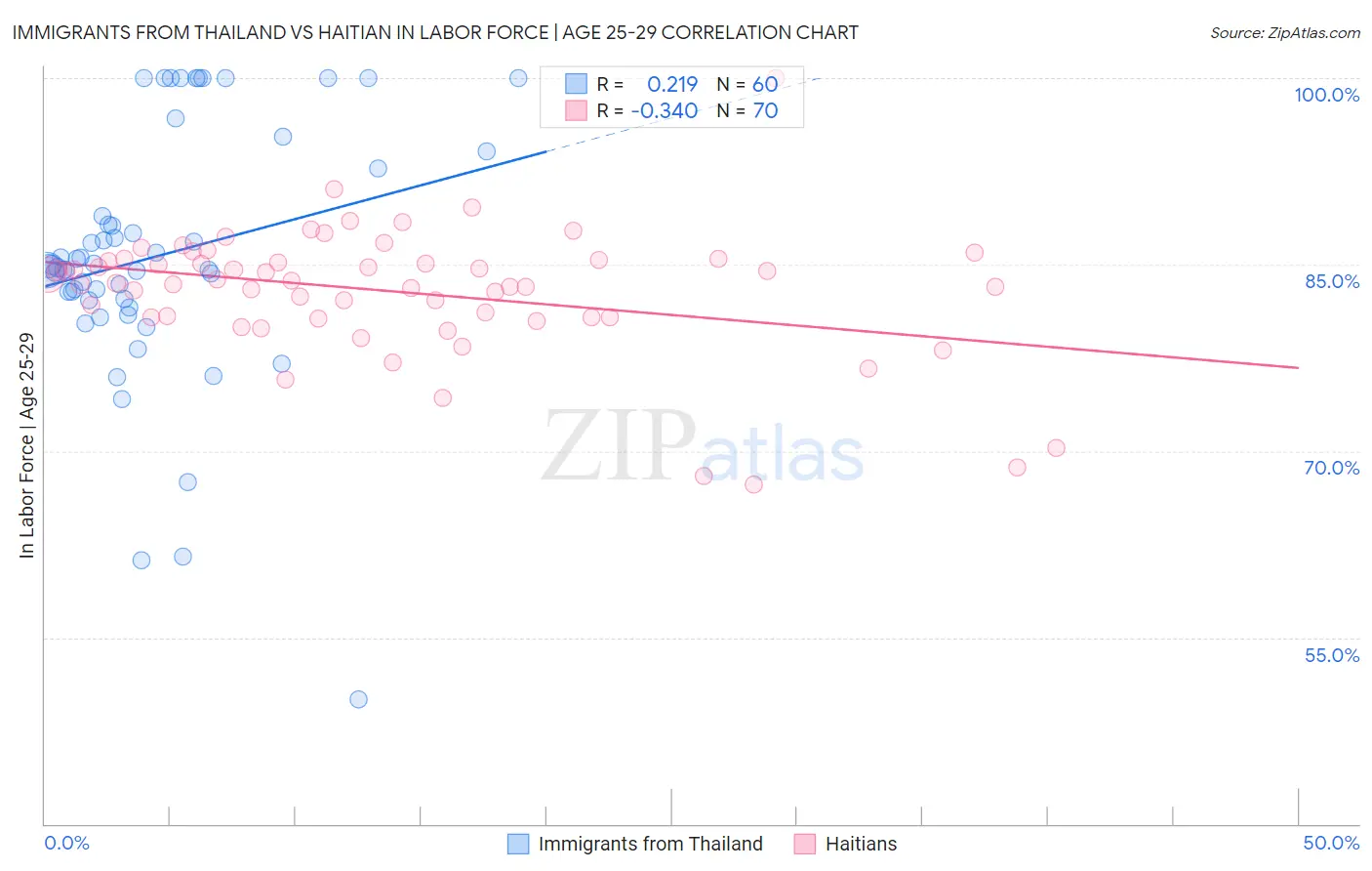 Immigrants from Thailand vs Haitian In Labor Force | Age 25-29