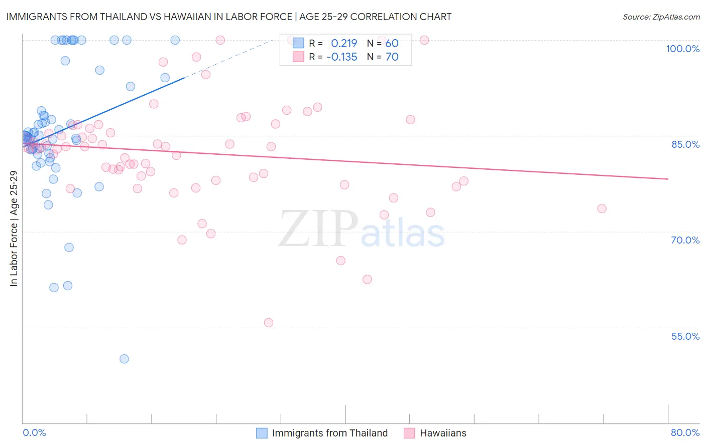 Immigrants from Thailand vs Hawaiian In Labor Force | Age 25-29