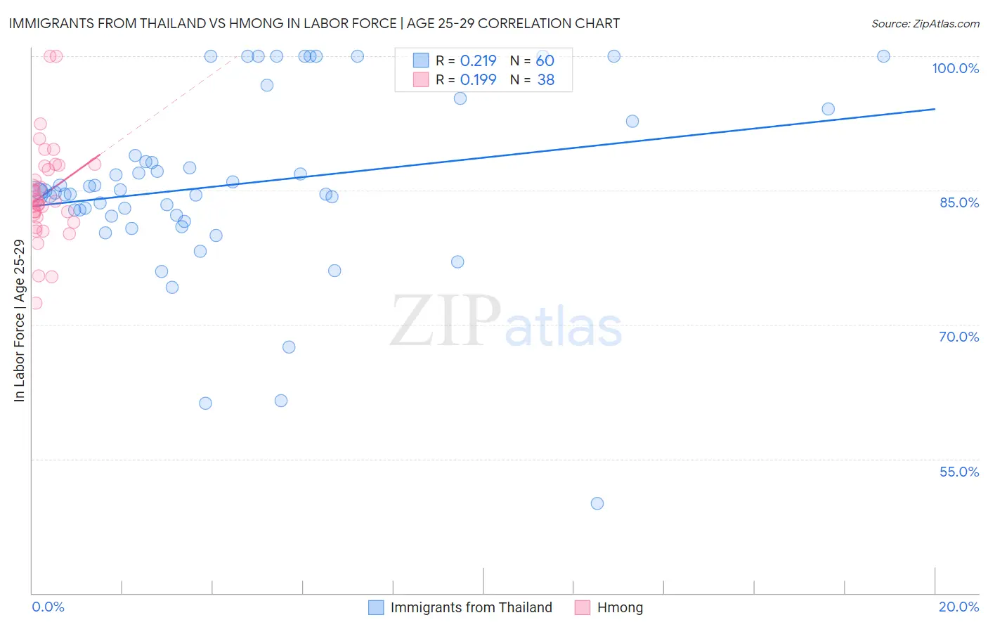 Immigrants from Thailand vs Hmong In Labor Force | Age 25-29