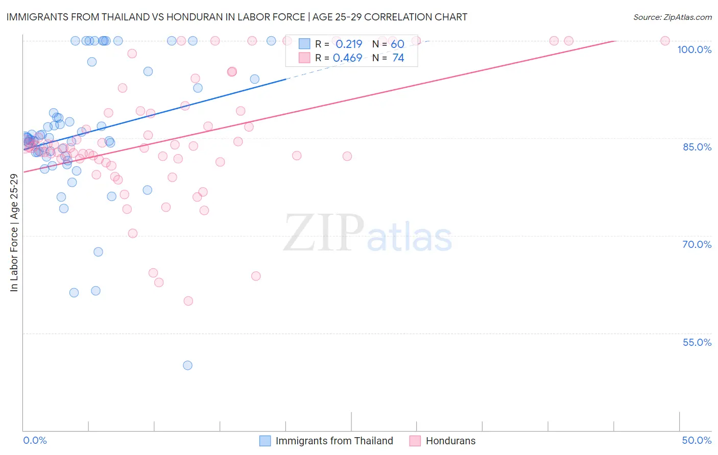 Immigrants from Thailand vs Honduran In Labor Force | Age 25-29