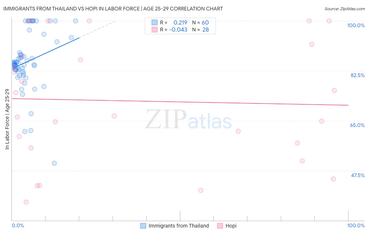 Immigrants from Thailand vs Hopi In Labor Force | Age 25-29