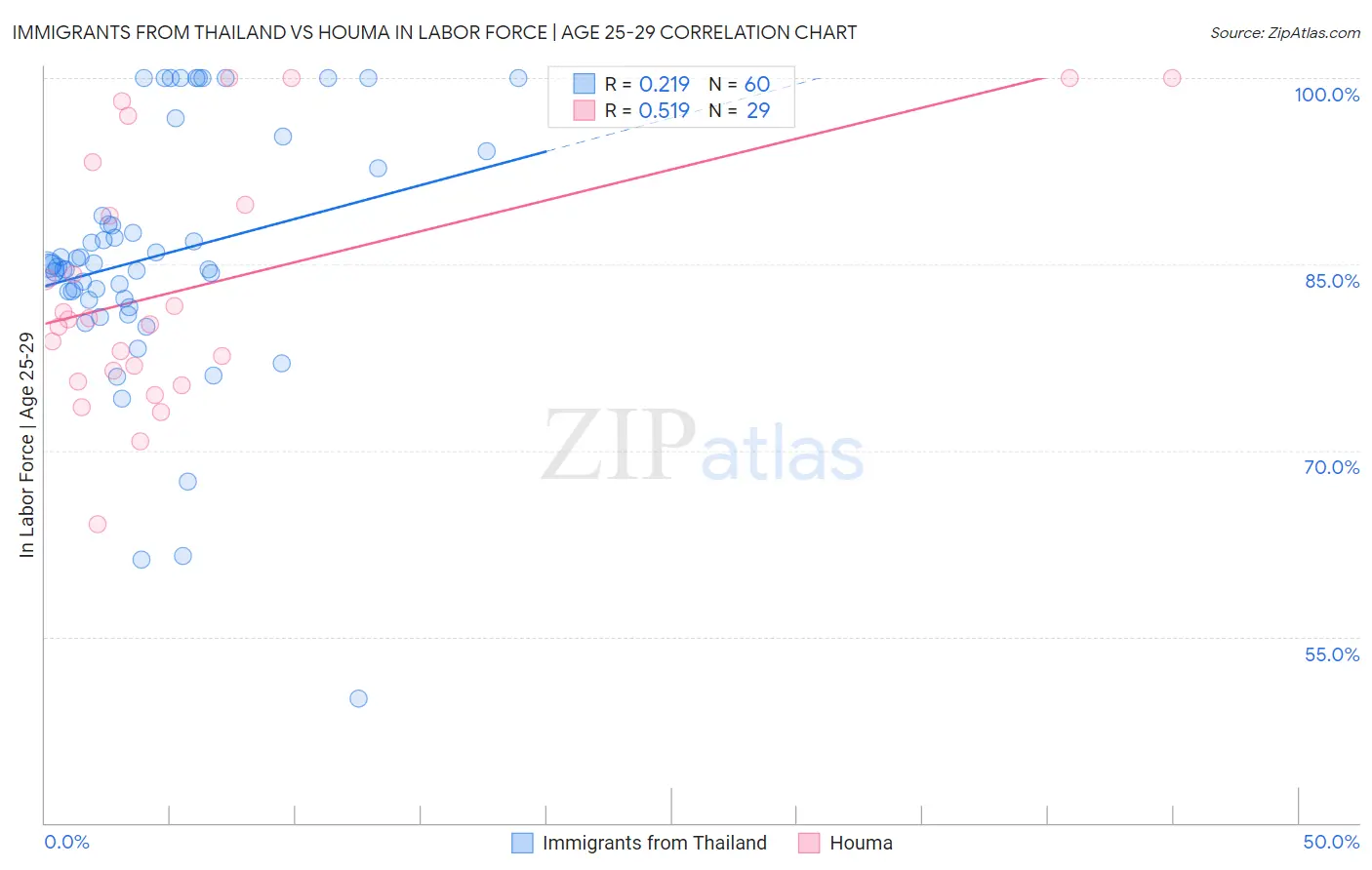 Immigrants from Thailand vs Houma In Labor Force | Age 25-29