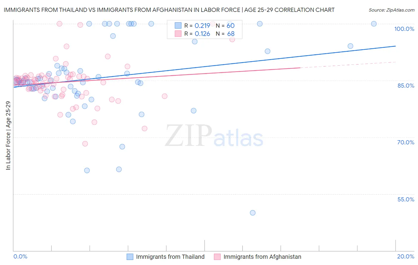 Immigrants from Thailand vs Immigrants from Afghanistan In Labor Force | Age 25-29