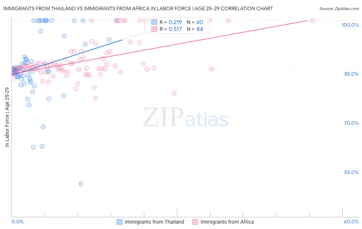 Immigrants from Thailand vs Immigrants from Africa In Labor Force | Age 25-29