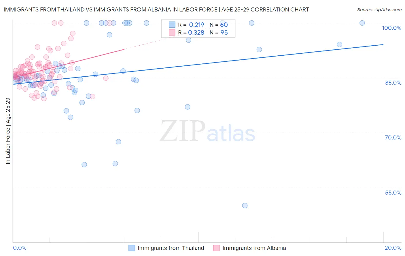 Immigrants from Thailand vs Immigrants from Albania In Labor Force | Age 25-29