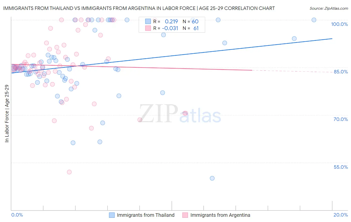 Immigrants from Thailand vs Immigrants from Argentina In Labor Force | Age 25-29