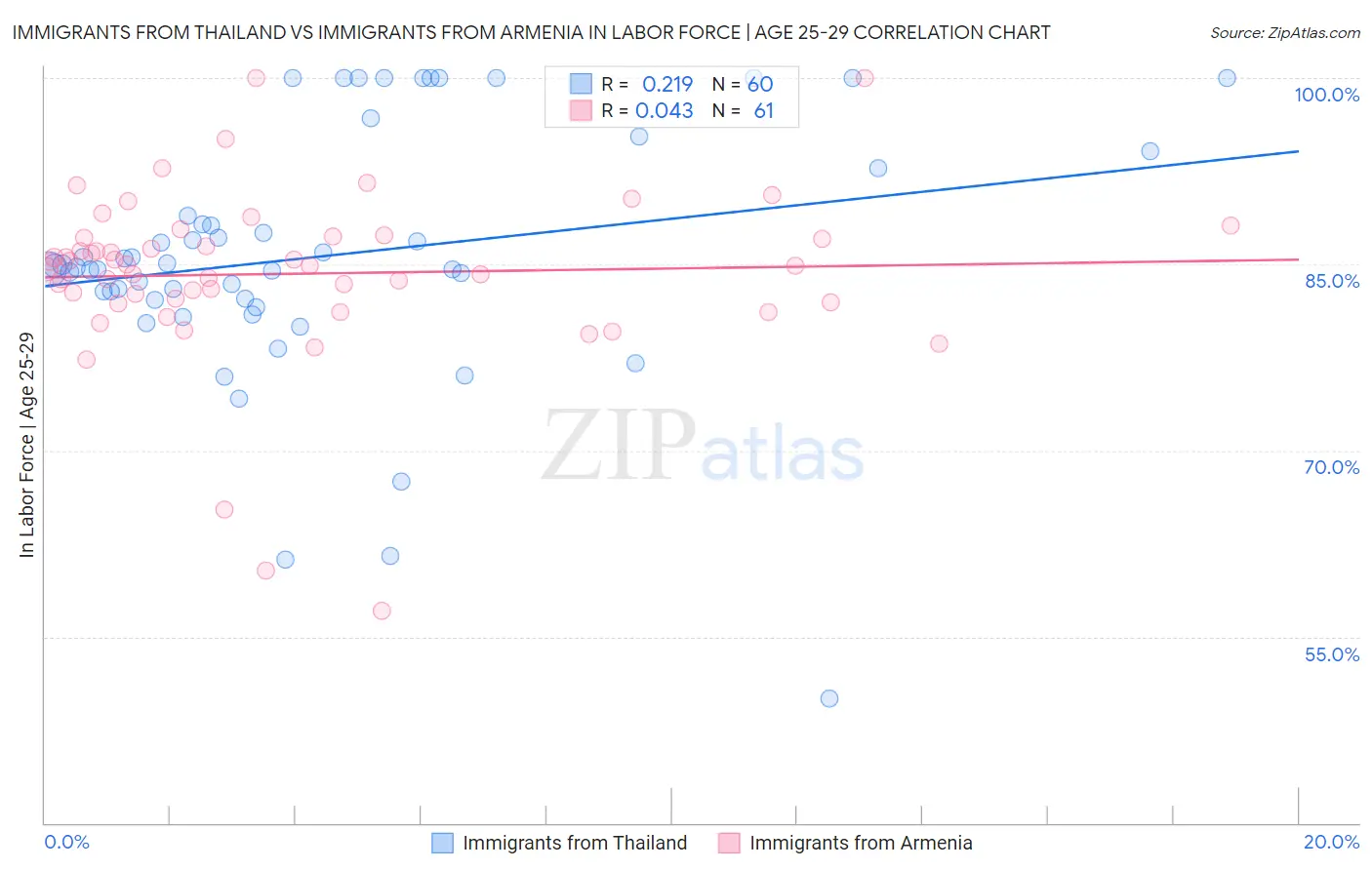 Immigrants from Thailand vs Immigrants from Armenia In Labor Force | Age 25-29