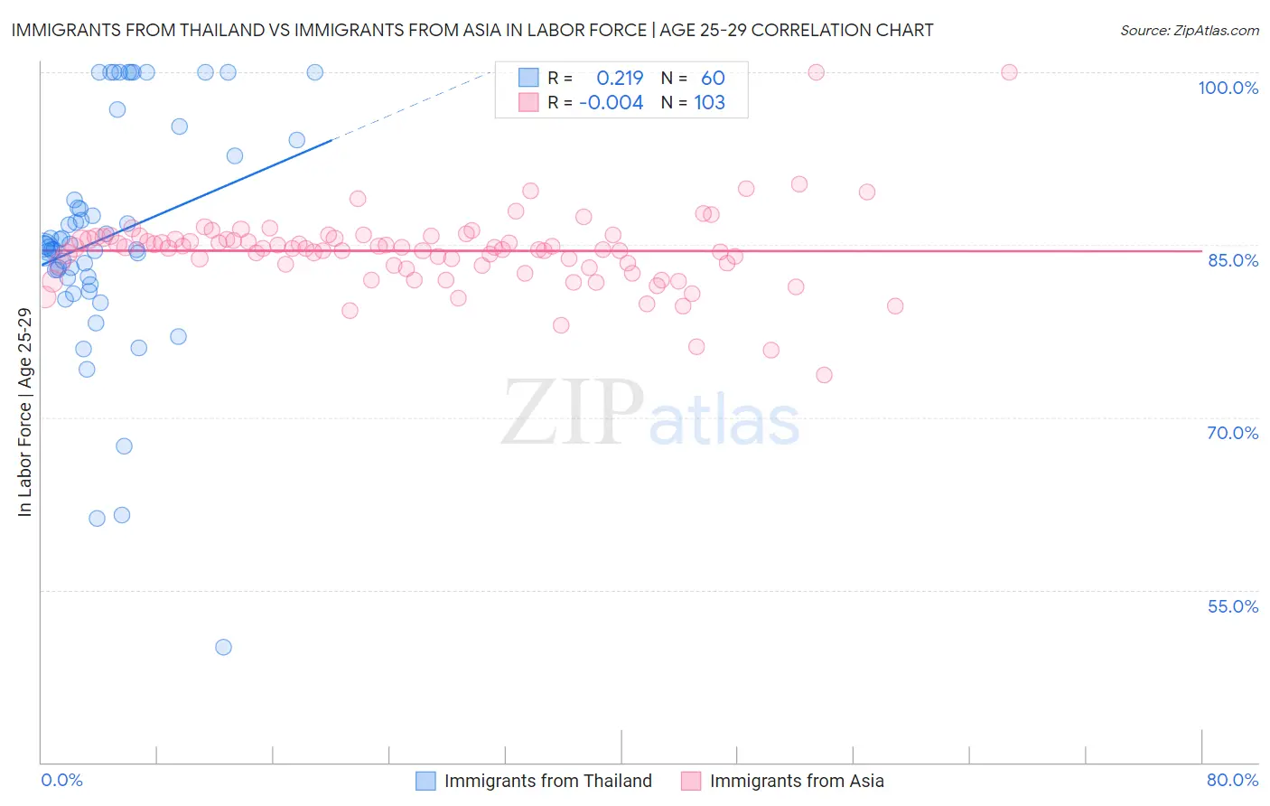 Immigrants from Thailand vs Immigrants from Asia In Labor Force | Age 25-29