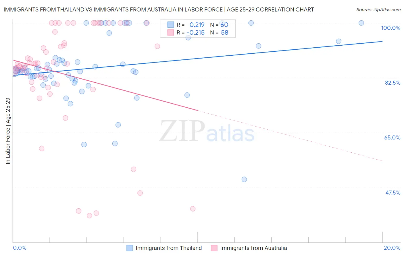 Immigrants from Thailand vs Immigrants from Australia In Labor Force | Age 25-29