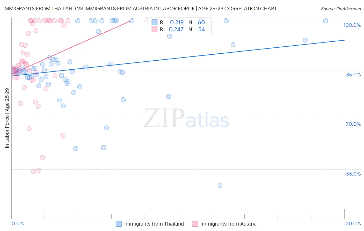 Immigrants from Thailand vs Immigrants from Austria In Labor Force | Age 25-29
