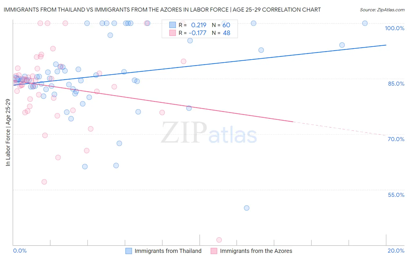 Immigrants from Thailand vs Immigrants from the Azores In Labor Force | Age 25-29
