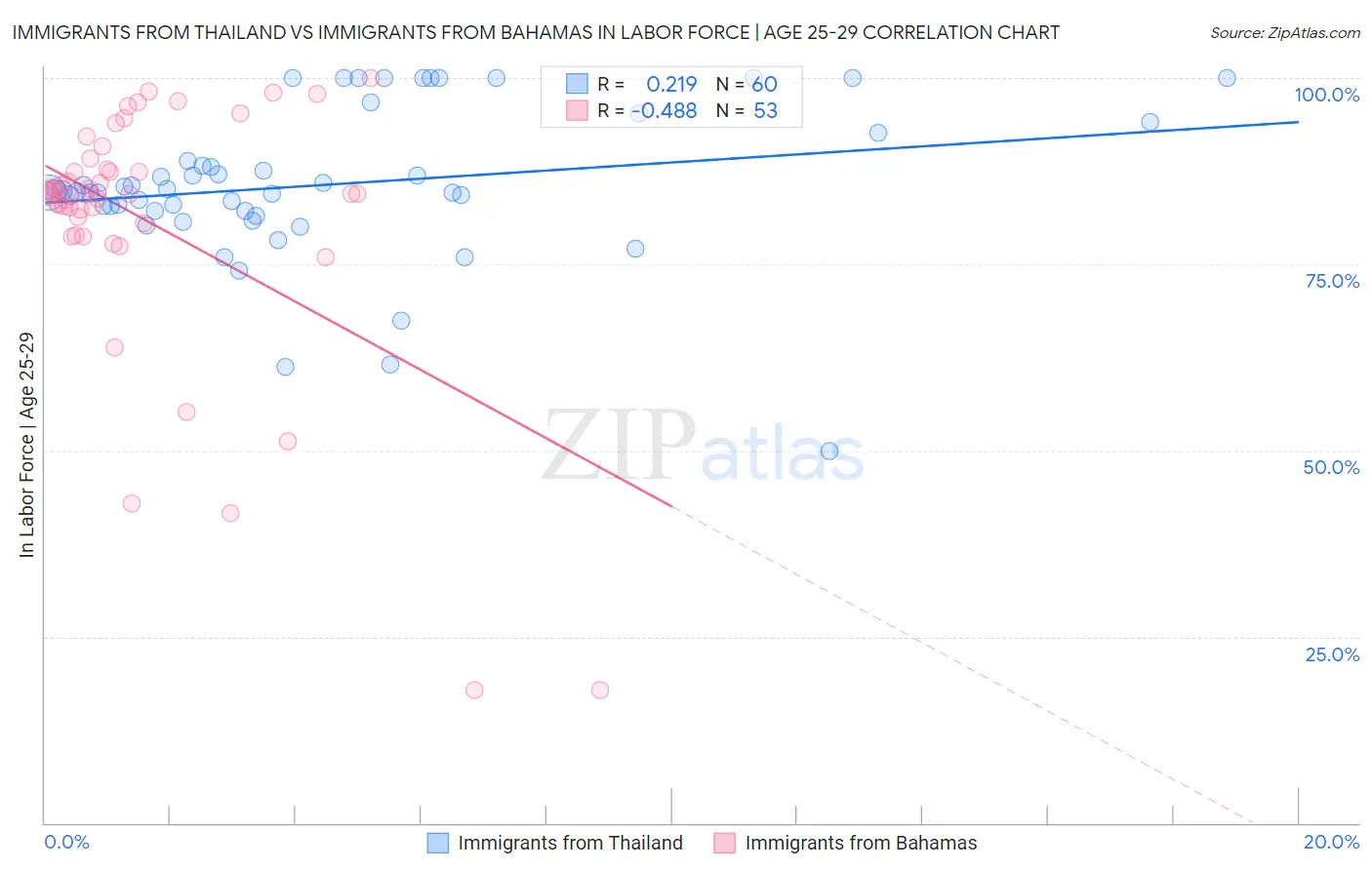 Immigrants from Thailand vs Immigrants from Bahamas In Labor Force | Age 25-29