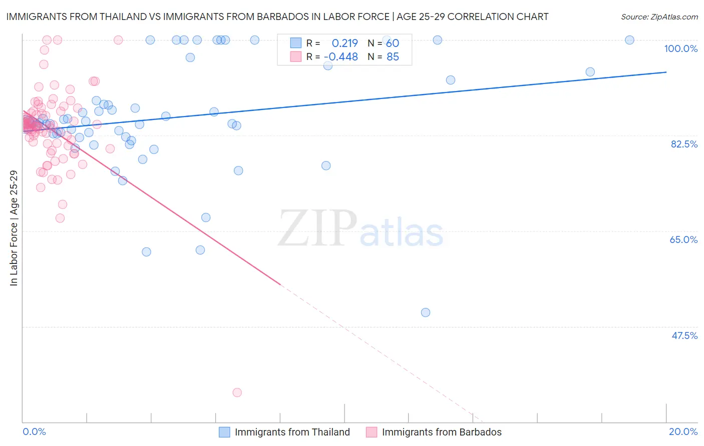 Immigrants from Thailand vs Immigrants from Barbados In Labor Force | Age 25-29