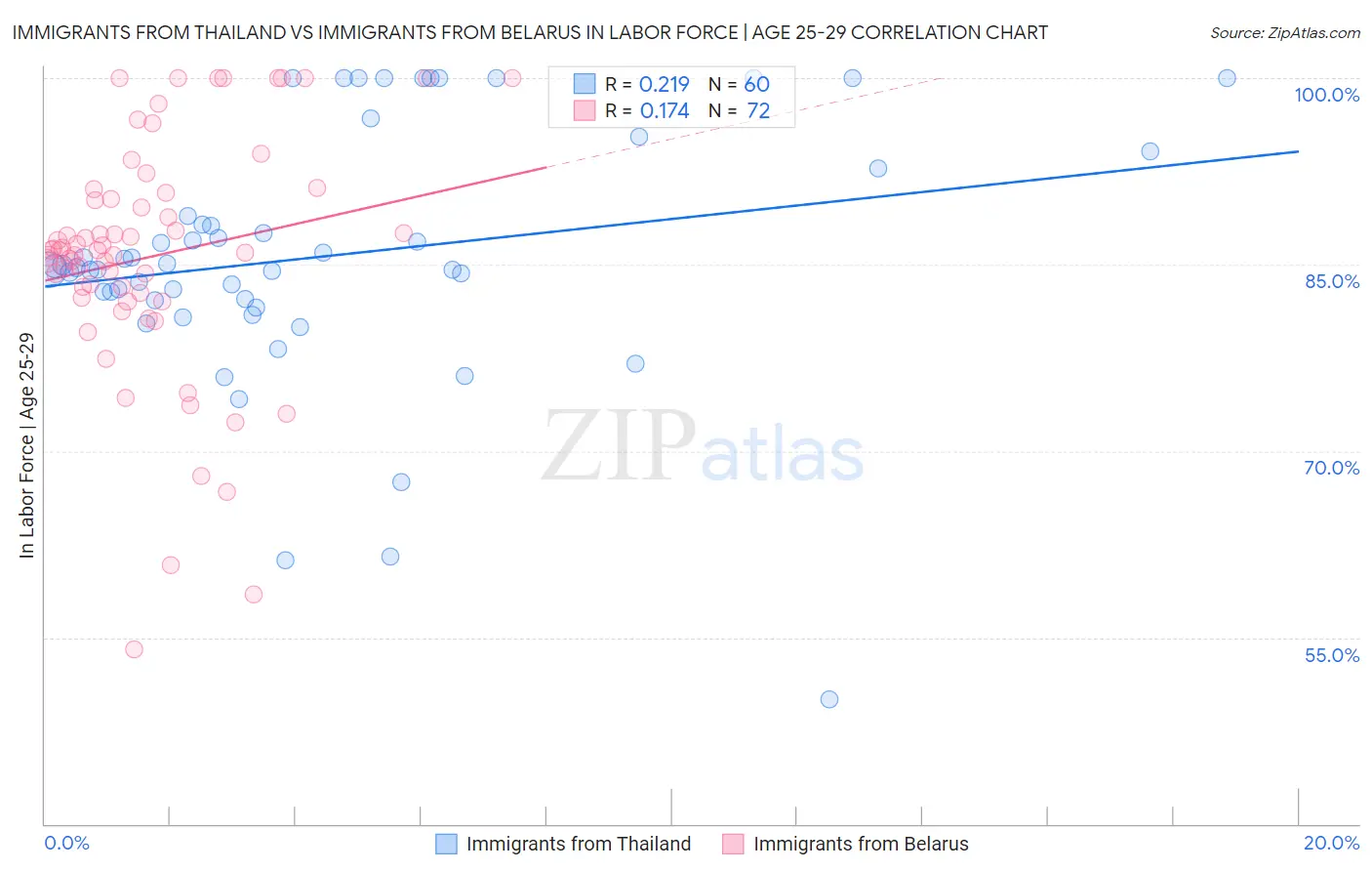 Immigrants from Thailand vs Immigrants from Belarus In Labor Force | Age 25-29