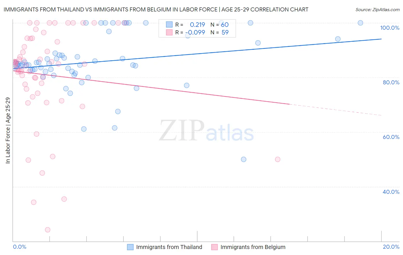 Immigrants from Thailand vs Immigrants from Belgium In Labor Force | Age 25-29