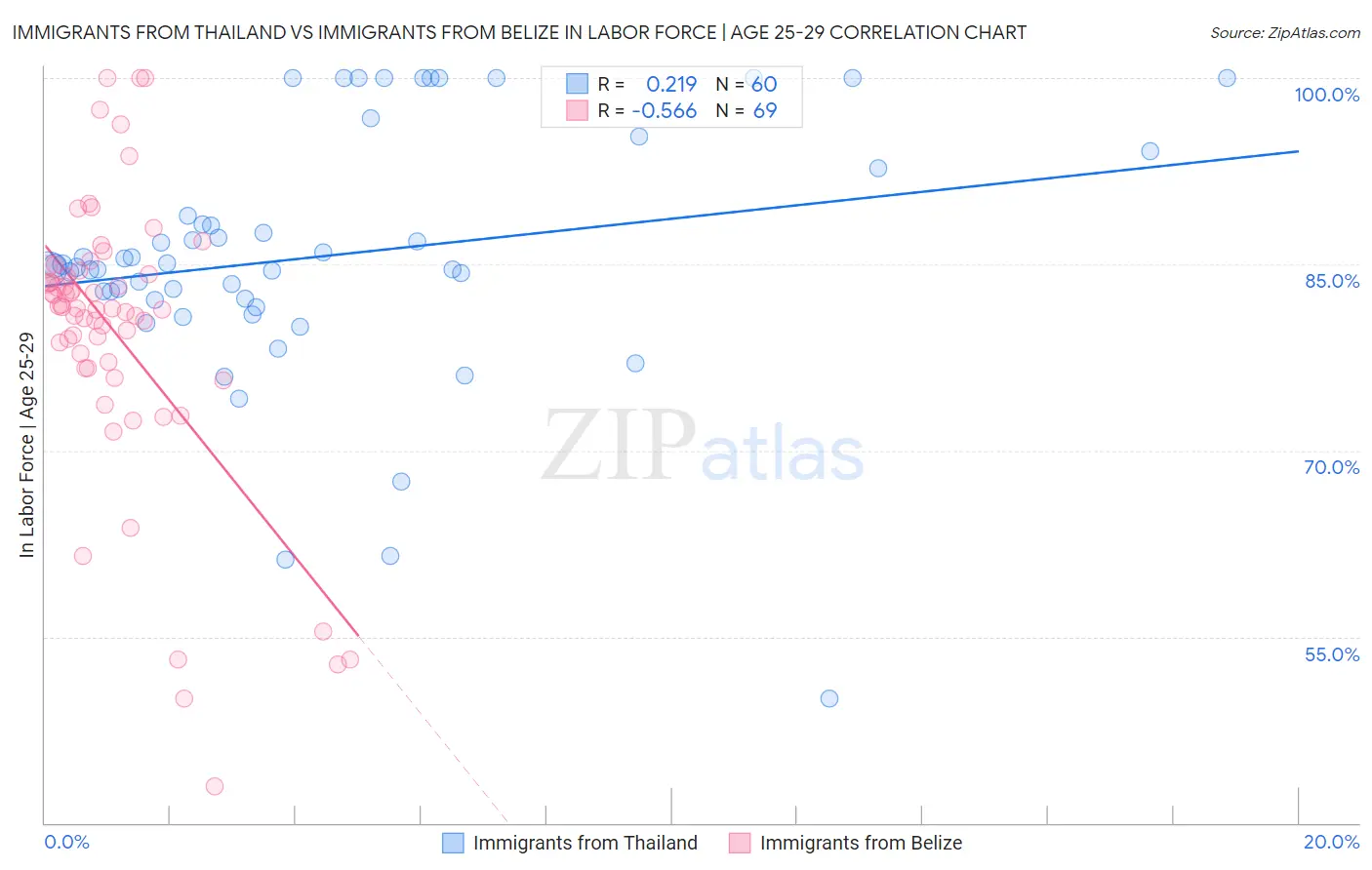 Immigrants from Thailand vs Immigrants from Belize In Labor Force | Age 25-29